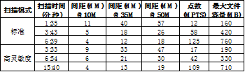 Trimble X7三维扫描案例